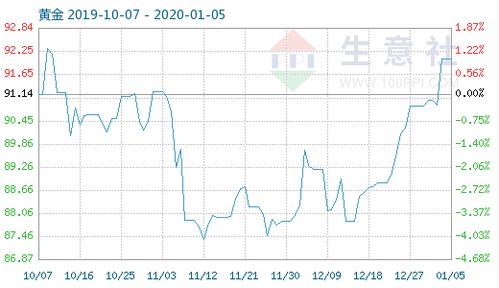 黃金商品指數小幅波動，1月5日報收92.06點，市場情緒趨于謹慎
